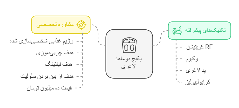 قیمت لاغری موضعی با دستگاه در اقدسیه