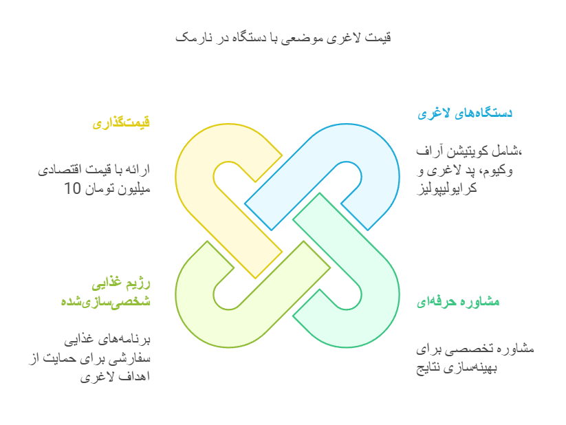 قیمت لاغری موضعی با دستگاه در نارمک