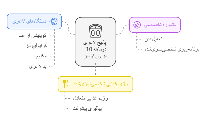 قیمت لاغری موضعی در سعادت آباد