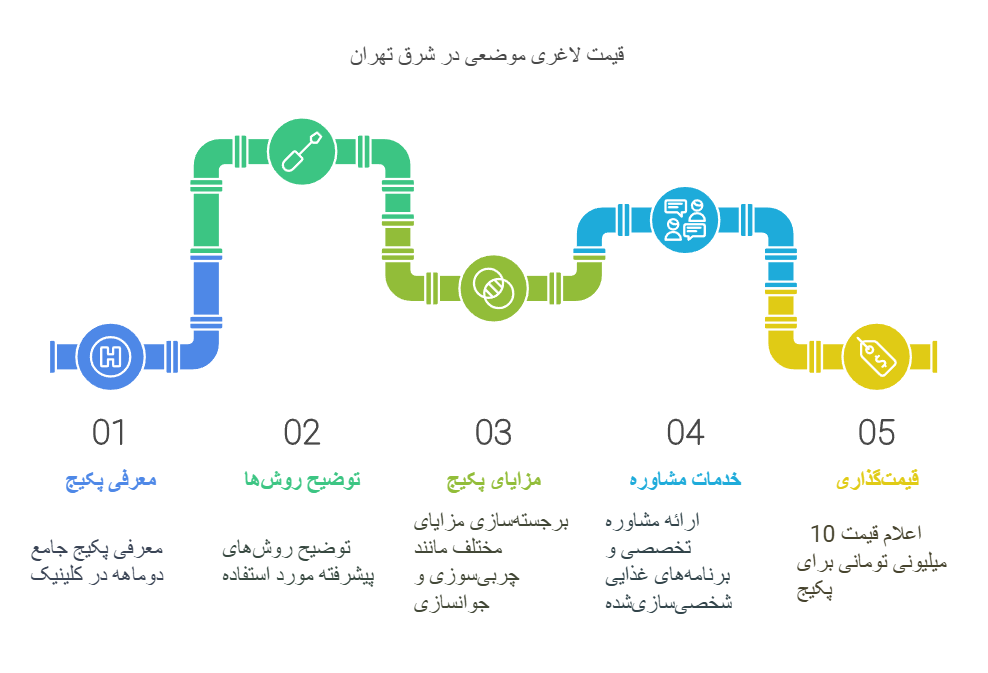 قیمت لاغری موضعی در شرق تهران