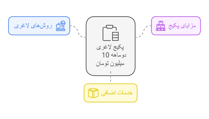 قیمت لاغری موضعی در پاسداران