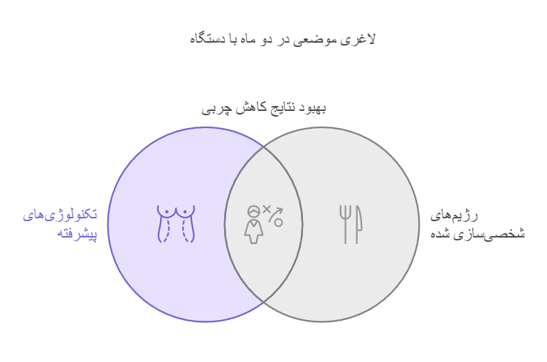 لاغری موضعی در دو ماه با دستگاه