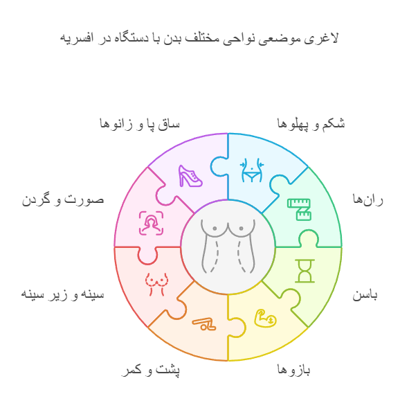 لاغری موضعی نواحی مختلف بدن با دستگاه در افسریه
