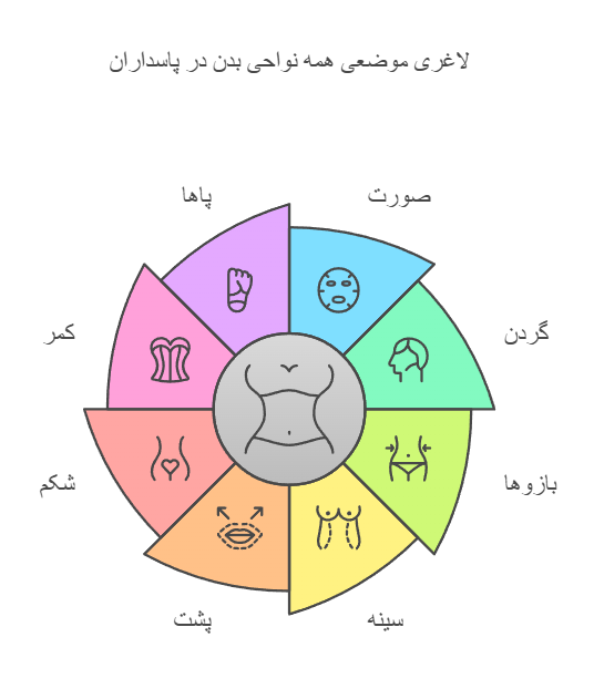 لاغری موضعی همه نواحی بدن در پاسداران