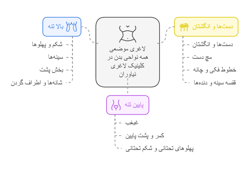 لاغری موضعی همه نواحی بدن در کلینیک لاغری نیاوران