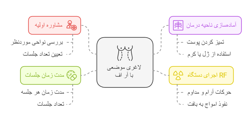 مراحل انجام لاغری موضعی با آر اف