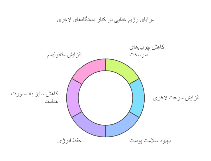 مزایای رژیم غذایی در کنار دستگاه‌های لاغری