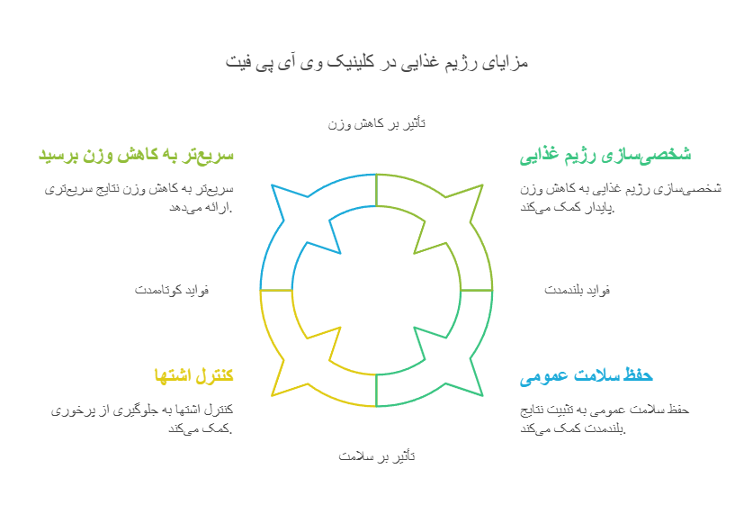 مزایای رژیم‌های غذایی در کلینیک وی آی پی فیت