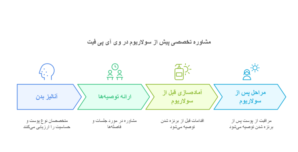 مشاوره تخصصی پیش از سولاریوم در وی آی پی فیت