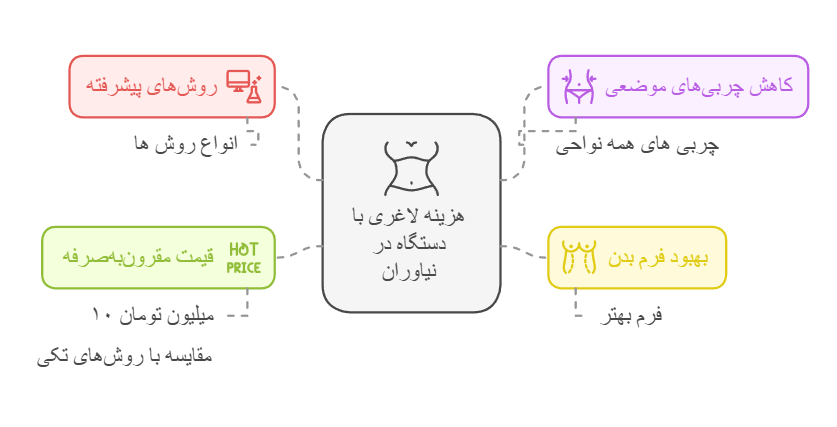 هزینه لاغری با دستگاه در نیاوران