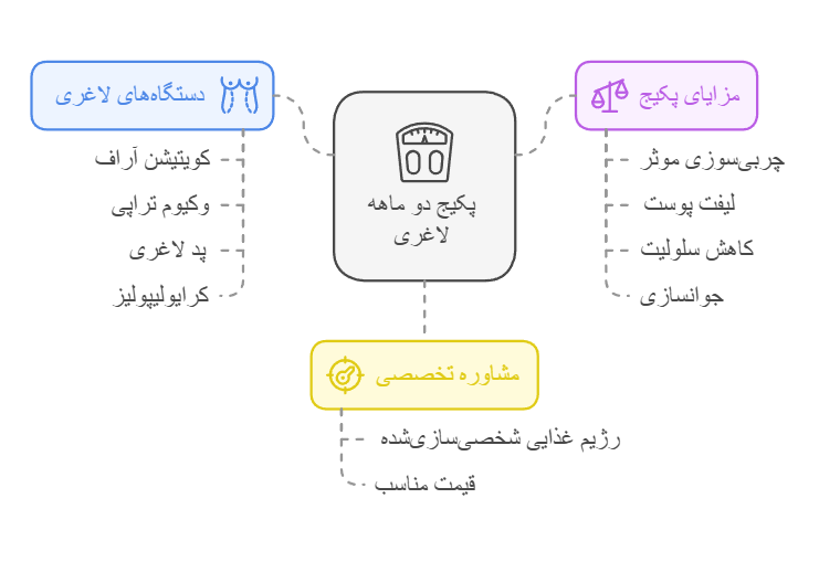 هزینه لاغری در کلینیک لاغری موضعی در افسریه