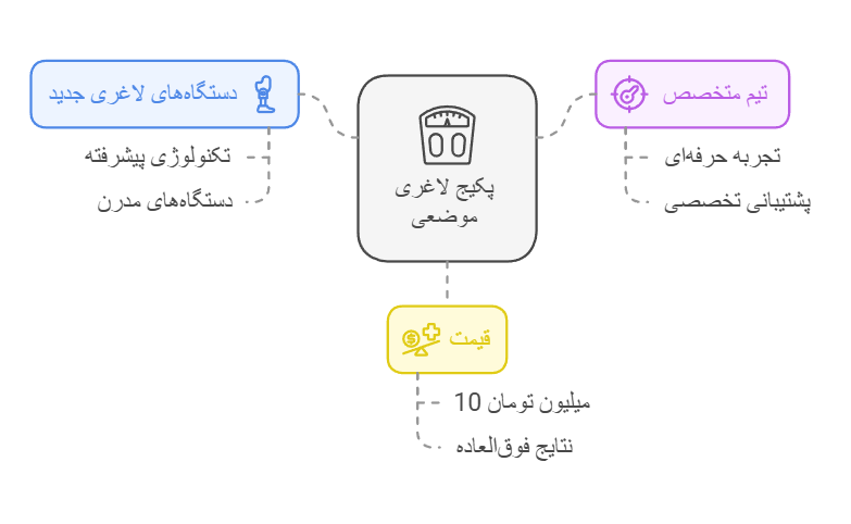 هزینه لاغری موضعی با دستگاه در کامرانیه