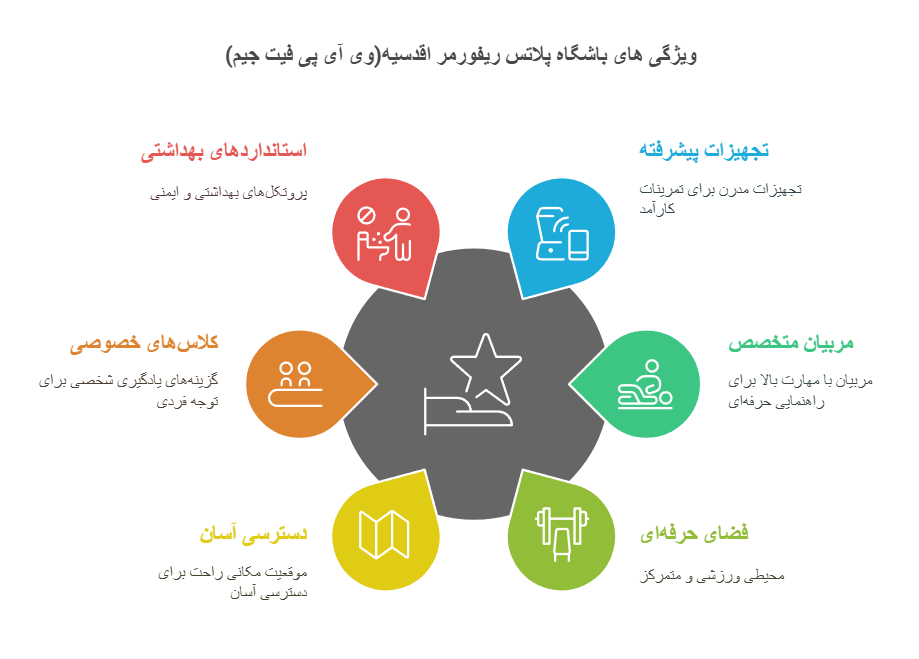 ویژگی های باشگاه پلاتس ریفورمر اقدسیه(وی آی پی فیت جیم)