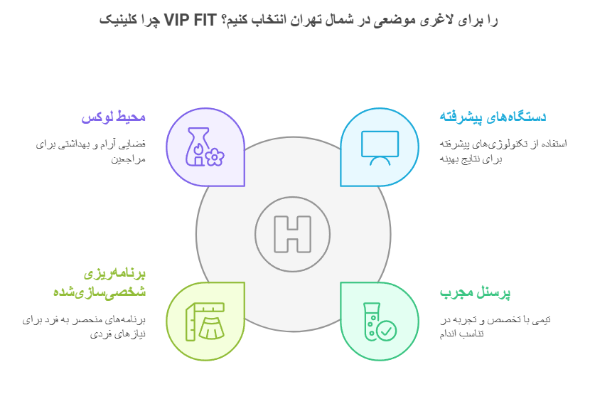 چرا کلینیک VIP FIT را برای لاغری موضعی در شمال تهران انتخاب کنیم؟
