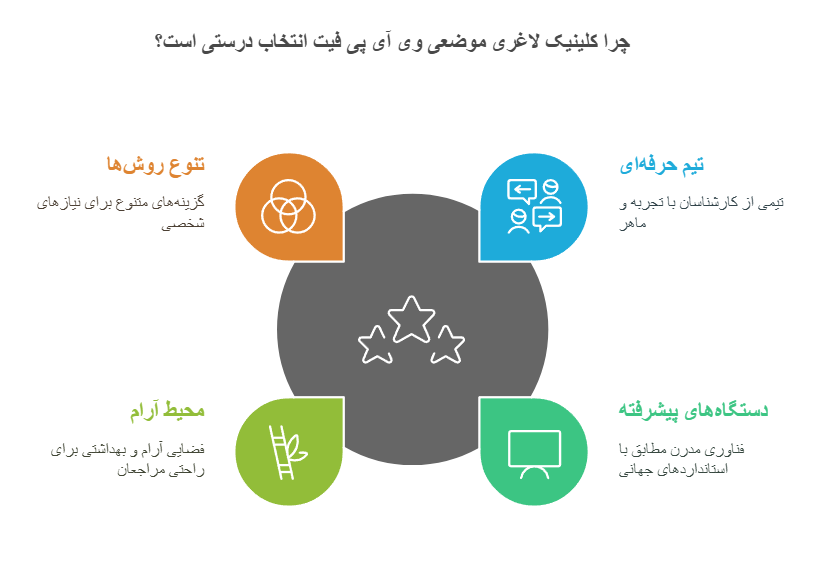 چرا کلینیک لاغری موضعی وی آی پی فیت انتخاب درستی است؟