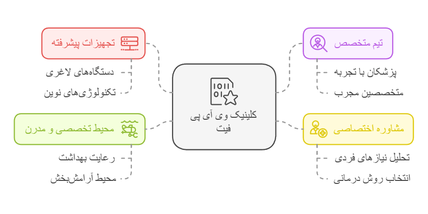 چرا کلینیک وی آی پی فیت بهترین انتخاب برای لاغری موضعی است؟