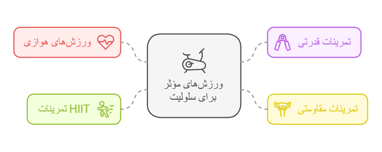 چه ورزشی برای سلولیت خوب است؟