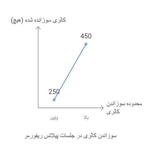 کالری‌سوزی در باشگاه پیلاتس ریفورمر وی آی پی فیت