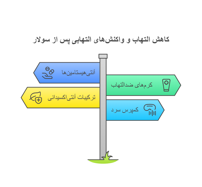کاهش التهاب و واکنش‌های التهابی پس از سولار