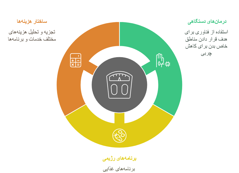 کلینیک لاغری موضعی با دستگاه در کامرانیه + رژیم لاغری و هزینه