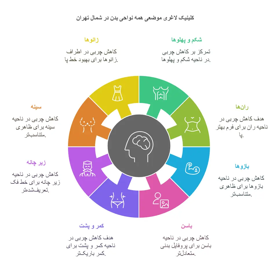 کلینیک لاغری موضعی همه نواحی بدن در شمال تهران