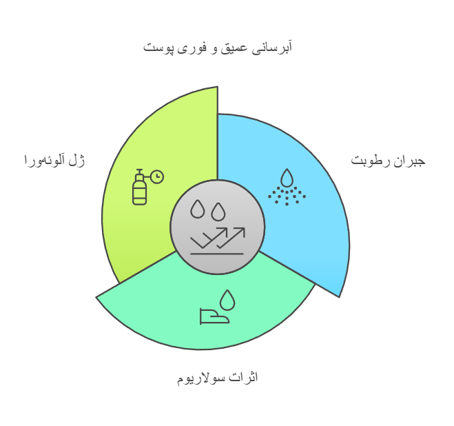 آبرسانی عمیق و فوری پوست