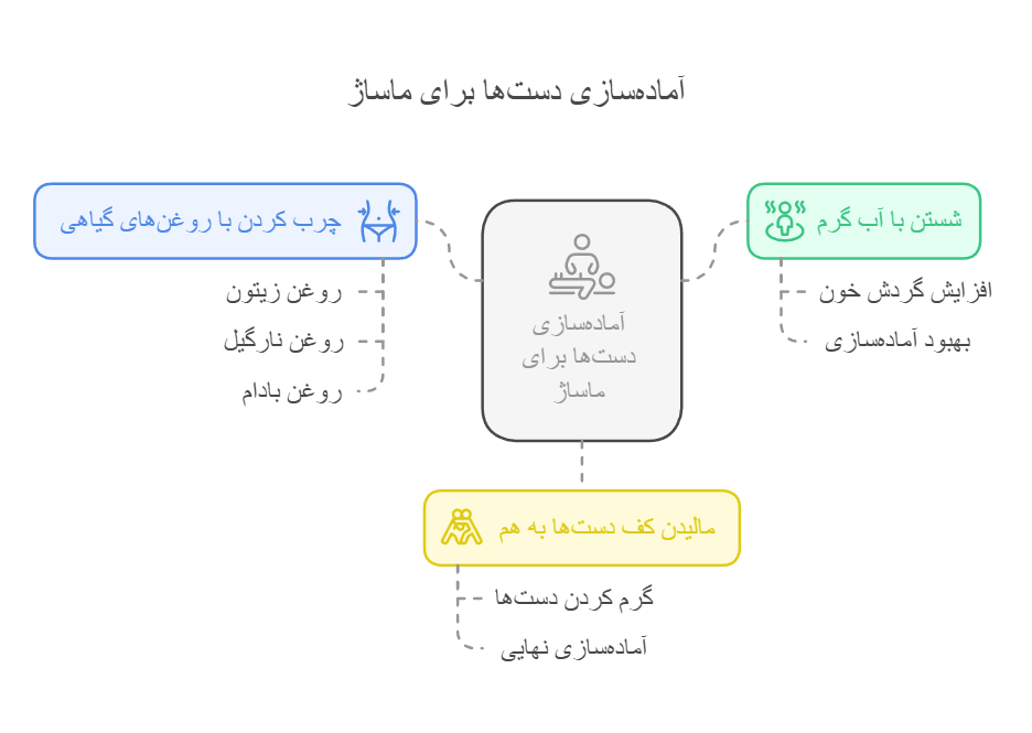 آماده‌سازی دست‌ها برای ماساژ