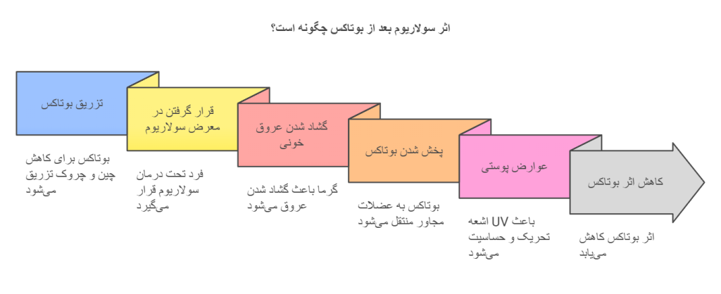اثر سولاریوم بعد از بوتاکس چگونه است؟