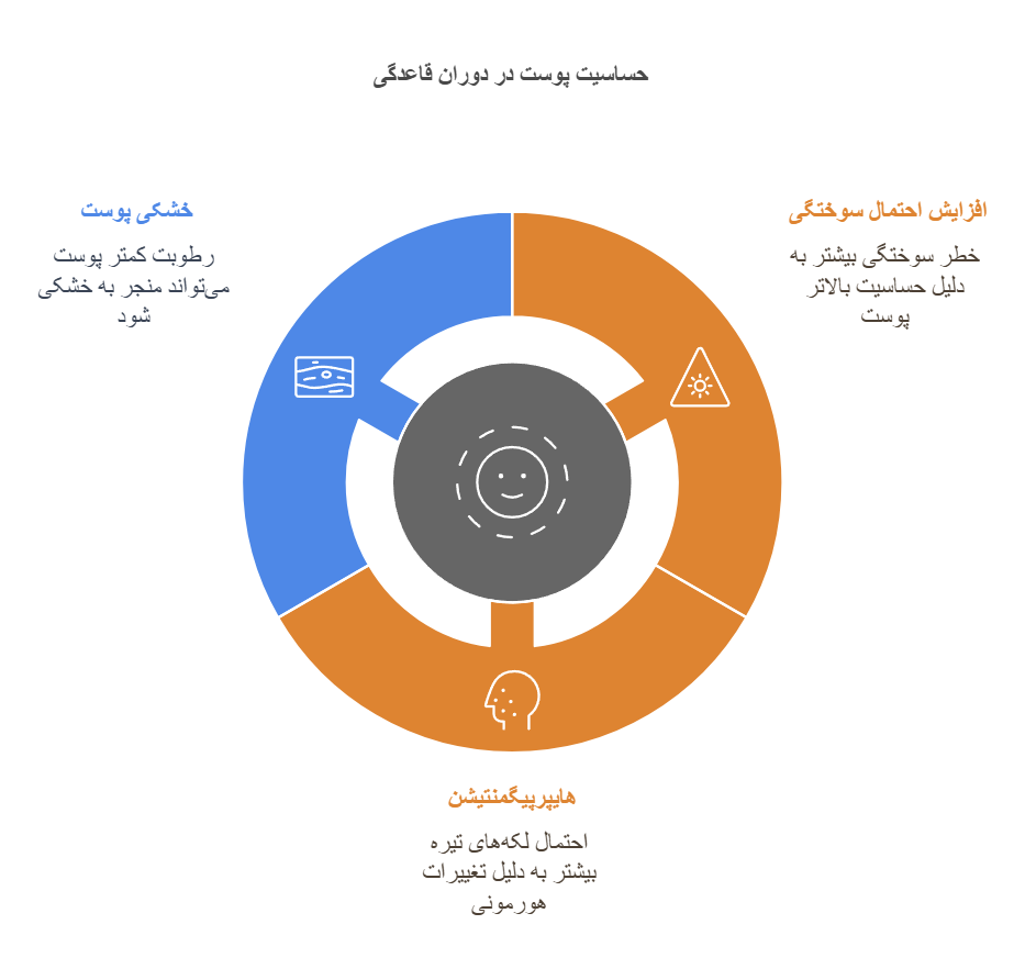 افزایش حساسیت پوست در دوره پریودی و استفاده از سولاریوم