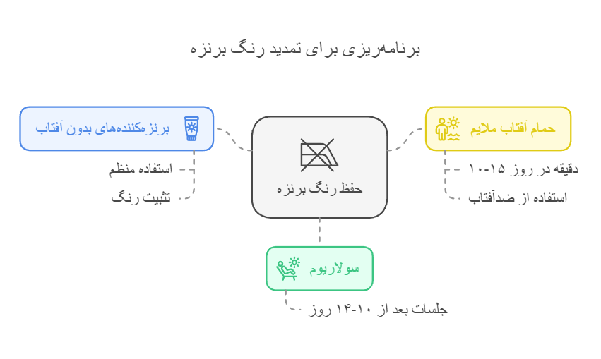 برنامه‌ریزی برای تمدید رنگ برنزه
