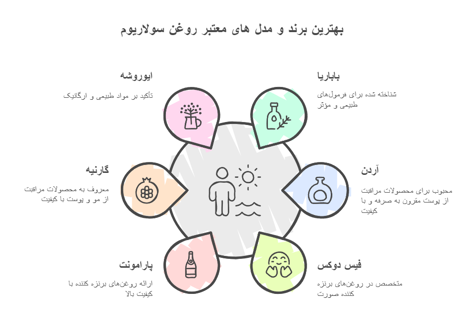 بهترین برند و مدل های معتبر روغن سولاریوم