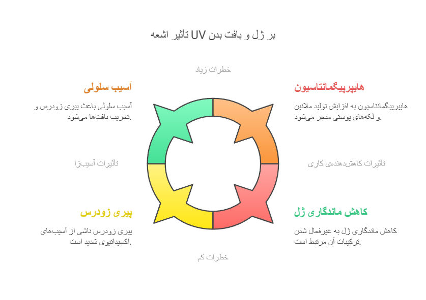 تأثیر اشعه UV بر ژل و بافت بدن