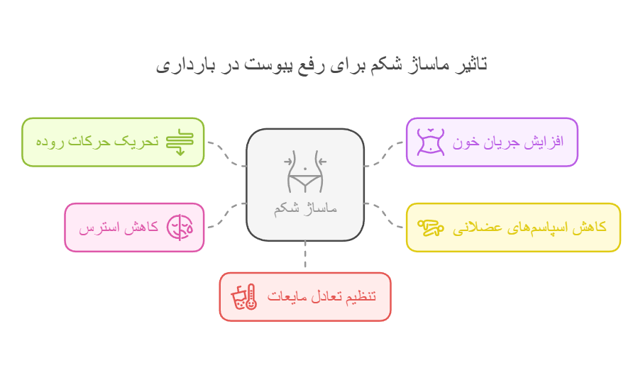 تاثیر ماساژ شکم برای رفع یبوست در بارداری