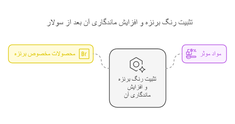 تثبیت رنگ برنزه و افزایش ماندگاری آن بعد از سولار