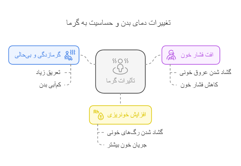 تغییرات دمای بدن و حساسیت به گرما