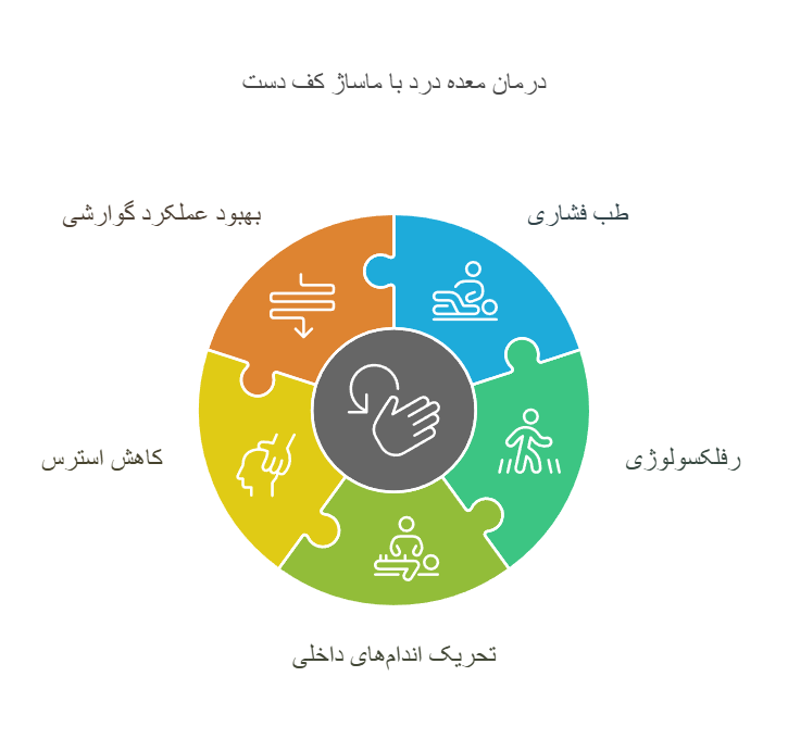 درمان معده درد با ماساژ کف دست