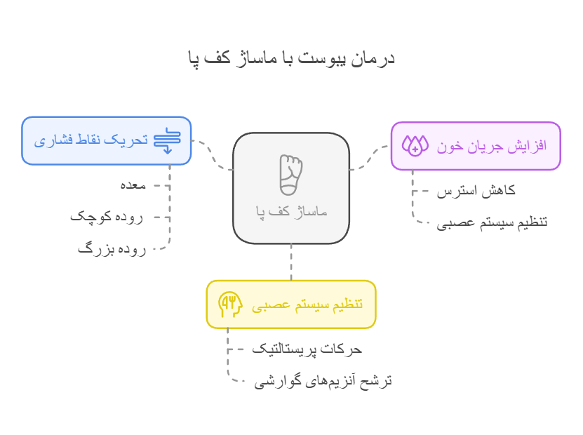 درمان یبوست با ماساژ کف پا