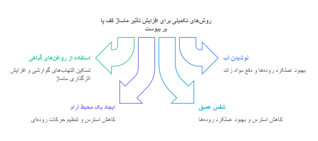 روش‌های تکمیلی برای افزایش تأثیر ماساژ کف پا بر یبوست