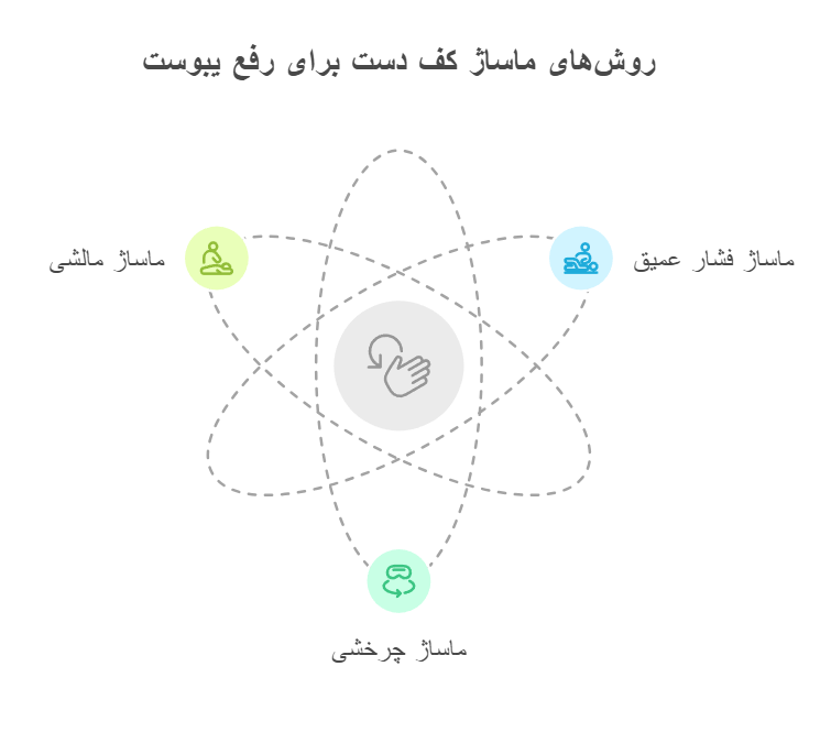 روش‌های ماساژ کف دست برای رفع یبوست