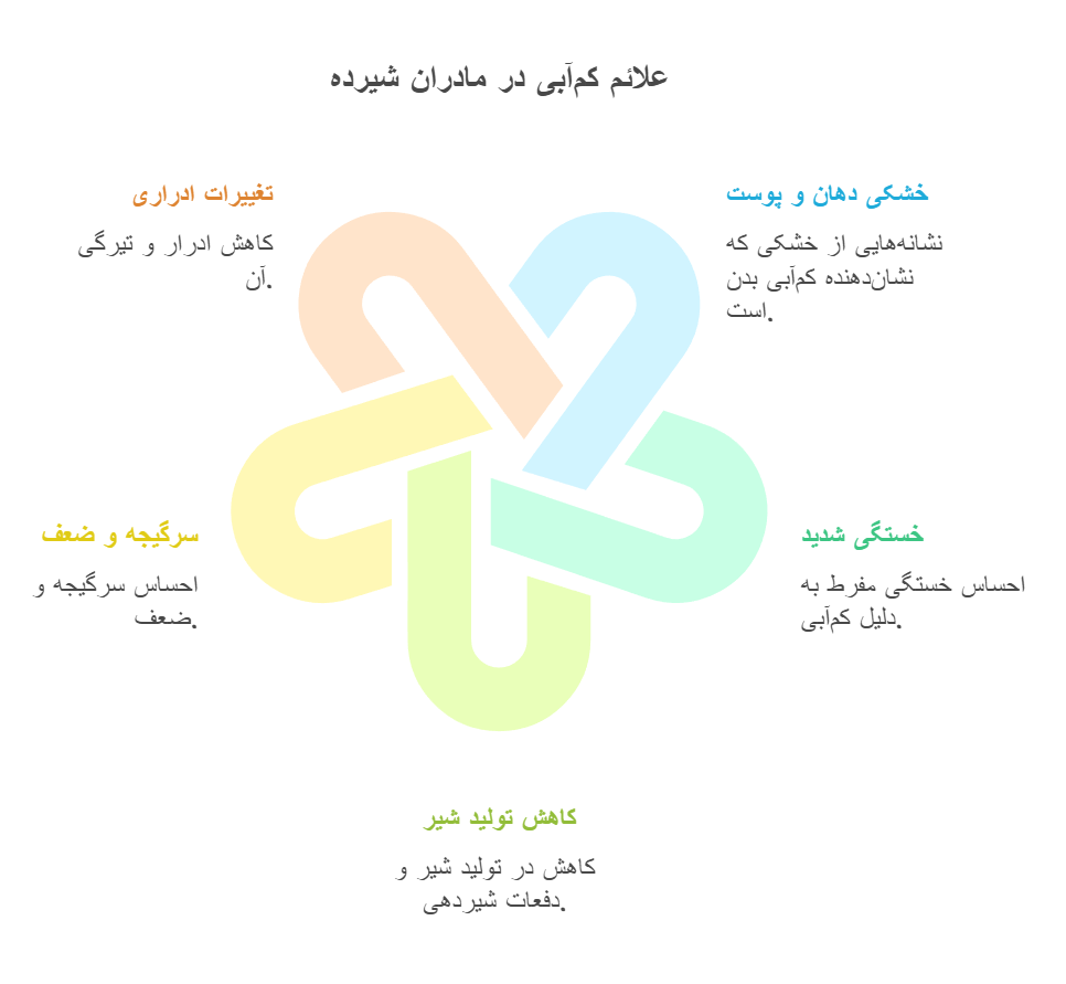 علائم کم‌آبی در مادران شیرده