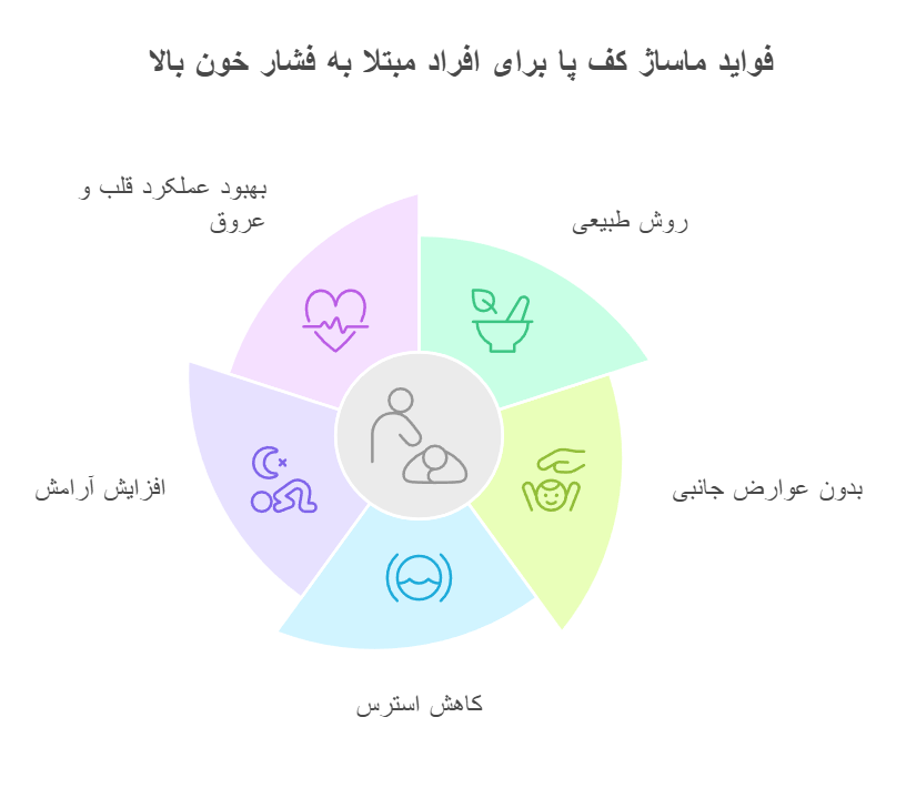 فواید ماساژ کف پا برای افراد مبتلا به فشار خون بالا