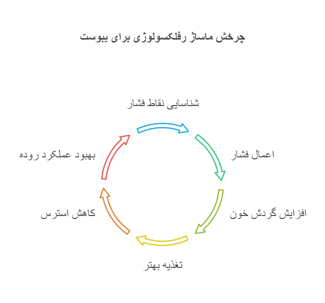 ماساژ کف دست برای رفع یبوست
