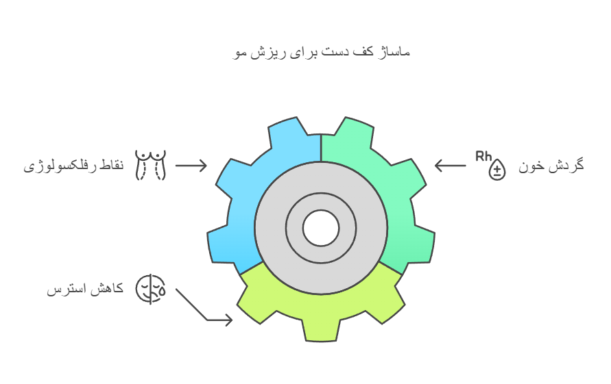ماساژ کف دست برای ریزش مو