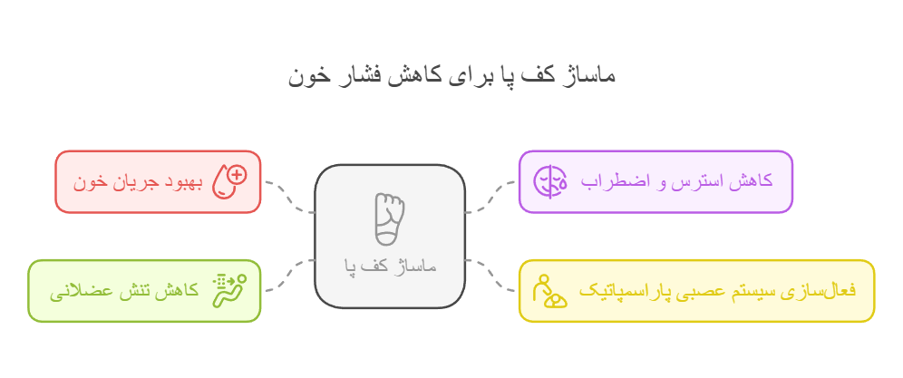 ماساژ کف پا برای کاهش فشار خون