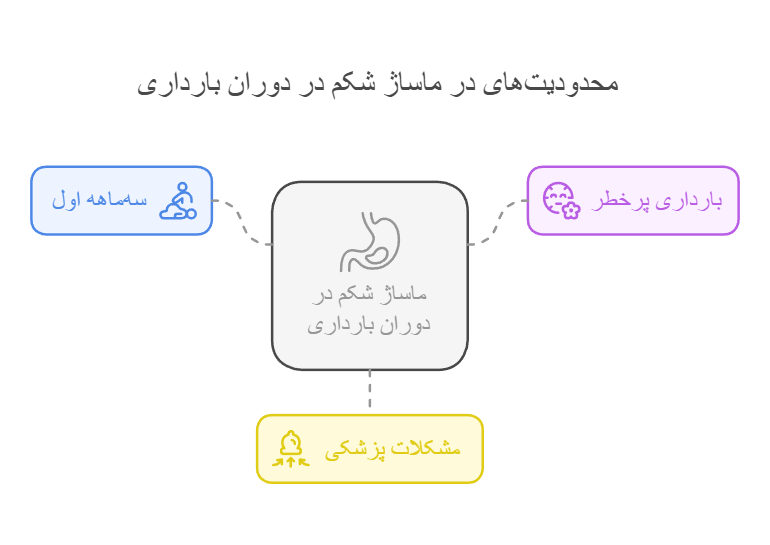 محدودیت‌های در ماساژ شکم در دوران بارداری