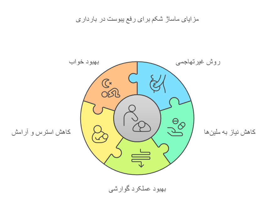 مزایای ماساژ شکم برای رفع یبوست در بارداری