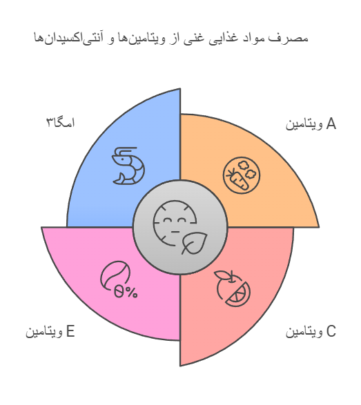 مصرف مواد غذایی غنی از ویتامین‌ها و آنتی‌اکسیدان‌ها