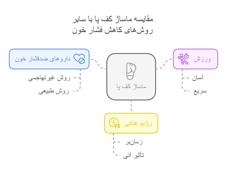 مقایسه ماساژ کف پا با سایر روش‌های کاهش فشار خون