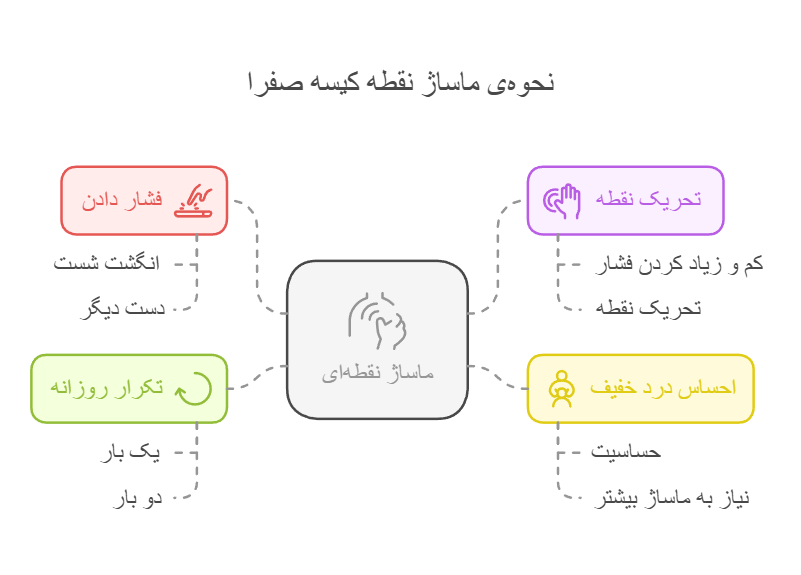 نحوه‌ی ماساژ نقطه کیسه صفرا