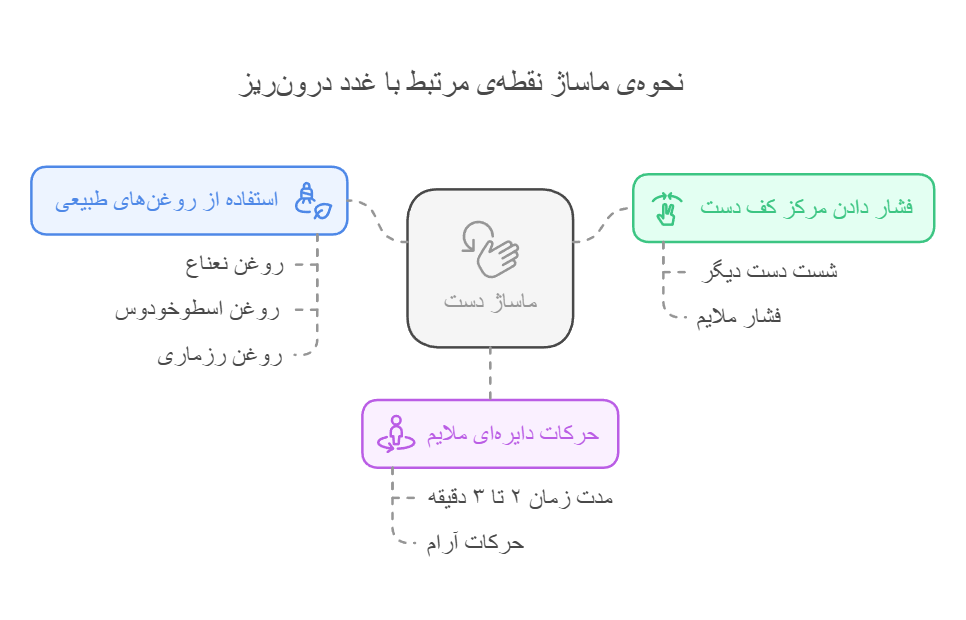 نحوه‌ی ماساژ نقطه‌ی مرتبط با غدد درون‌ریز